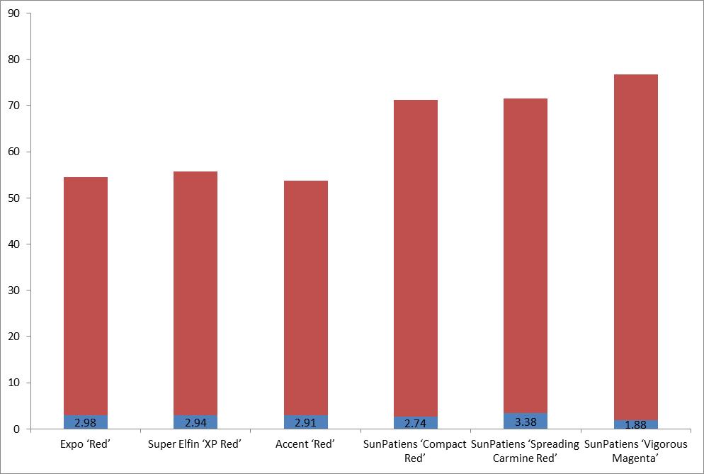 Figure 1. Flower size (mm) of Impatiens cultivars (red) and average degree of scorch on a scale (blue) of 1(least) to 5 (most).